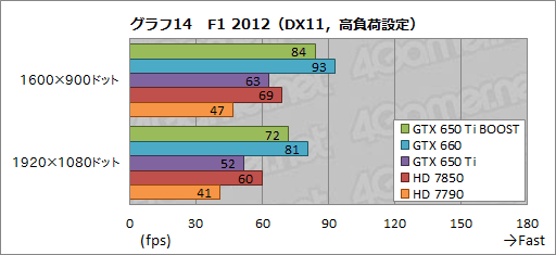 画像ギャラリー No.034のサムネイル画像 / 「GeForce GTX 650 Ti BOOST」レビュー。1万9800円で市場投入される“GTX 660の弟分”は買いなのか