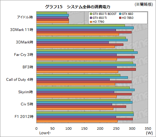 画像ギャラリー No.035のサムネイル画像 / 「GeForce GTX 650 Ti BOOST」レビュー。1万9800円で市場投入される“GTX 660の弟分”は買いなのか