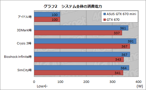 画像ギャラリー No.028のサムネイル画像 / 全長170mm。“Mini-ITXサイズ”のASUS製GTX 670カードを試す