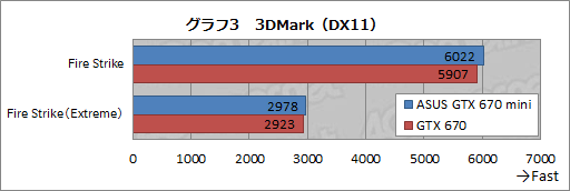 画像ギャラリー No.029のサムネイル画像 / 全長170mm。“Mini-ITXサイズ”のASUS製GTX 670カードを試す