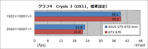 画像ギャラリー No.030のサムネイル画像 / 全長170mm。“Mini-ITXサイズ”のASUS製GTX 670カードを試す