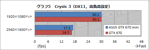 画像ギャラリー No.031のサムネイル画像 / 全長170mm。“Mini-ITXサイズ”のASUS製GTX 670カードを試す