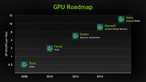 画像ギャラリー No.002のサムネイル画像 / NVIDIA,製品ロードマップを更新。次次世代GPUアーキテクチャ「Volta」と次次世代Tegra「Parker」の概要が明らかに