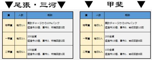画像ギャラリー No.001のサムネイル画像 / 「戦国義風」，5000万銀貨を山分けでプレゼントするGWイベントを実施