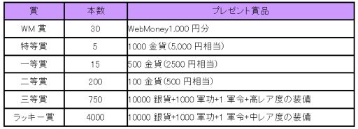 画像ギャラリー No.001のサムネイル画像 / 「戦国義風」aコイン購入でWebMoneyやアイテムが当たるキャンペーン開催