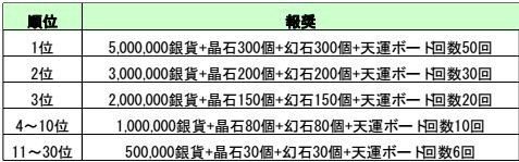 画像ギャラリー No.001のサムネイル画像 / 「戦国義風」，レアアイテムを獲得できるルーレット機能「天運ボード」実装