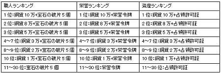画像ギャラリー No.008のサムネイル画像 / 新作ブラウザゲーム「三國RPG」，正式サービス本日開始。記念の3大キャンペーンも実施中