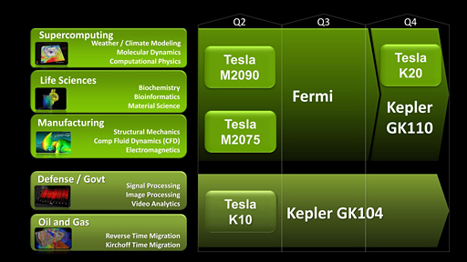 画像ギャラリー No.003のサムネイル画像 / NVIDIA,Keplerベースの新世代Teslaを発表。「GK110」コア採用の「Tesla K20」が年内に登場予定
