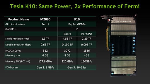 画像ギャラリー No.004のサムネイル画像 / NVIDIA,Keplerベースの新世代Teslaを発表。「GK110」コア採用の「Tesla K20」が年内に登場予定