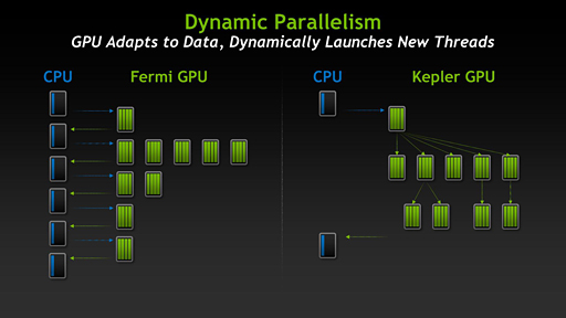 画像ギャラリー No.008のサムネイル画像 / NVIDIA,Keplerベースの新世代Teslaを発表。「GK110」コア採用の「Tesla K20」が年内に登場予定