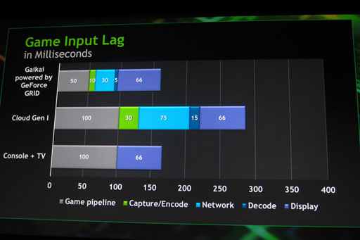 画像ギャラリー No.009のサムネイル画像 / NVIDIAのクラウドゲーム用システム「GeForce GRID」とは何なのか。気になる遅延周りも含め，現時点での情報をまとめてみる