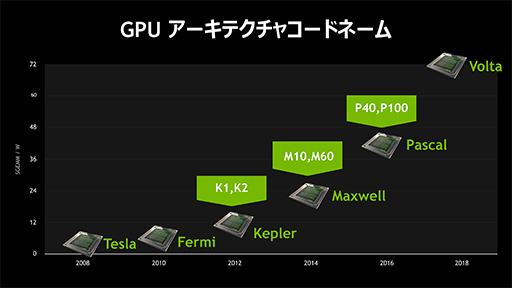 画像ギャラリー No.003のサムネイル画像 / Windows 10を仮想環境で快適に動かすには仮想GPUが必要になる？ NVIDIAが仮想GPUソリューション「GRID 5.0」の最新事情を説明