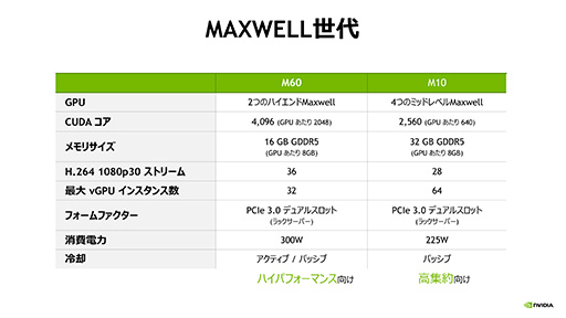 画像ギャラリー No.005のサムネイル画像 / Windows 10を仮想環境で快適に動かすには仮想GPUが必要になる？ NVIDIAが仮想GPUソリューション「GRID 5.0」の最新事情を説明