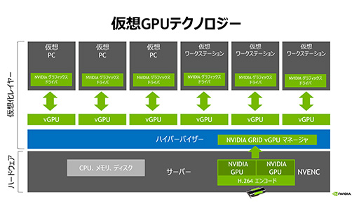 画像ギャラリー No.007のサムネイル画像 / Windows 10を仮想環境で快適に動かすには仮想GPUが必要になる？ NVIDIAが仮想GPUソリューション「GRID 5.0」の最新事情を説明