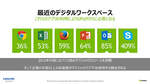 画像ギャラリー No.009のサムネイル画像 / Windows 10を仮想環境で快適に動かすには仮想GPUが必要になる？ NVIDIAが仮想GPUソリューション「GRID 5.0」の最新事情を説明