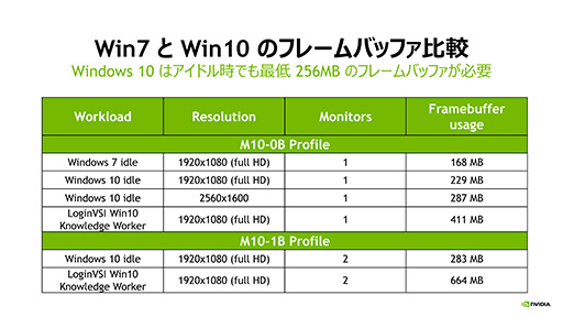 画像ギャラリー No.010のサムネイル画像 / Windows 10を仮想環境で快適に動かすには仮想GPUが必要になる？ NVIDIAが仮想GPUソリューション「GRID 5.0」の最新事情を説明