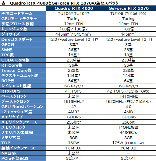 画像ギャラリー No.004のサムネイル画像 / 1スロット仕様のTuringカード「Quadro RTX 4000」登場。CUDA Core数は2304基に