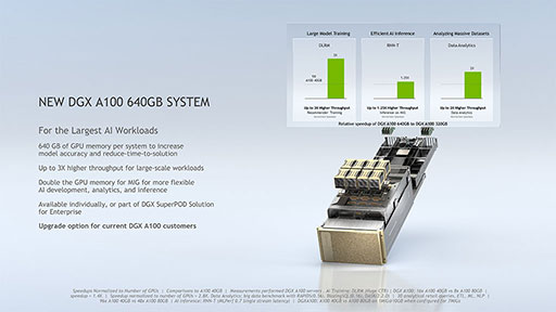 画像ギャラリー No.004のサムネイル画像 / NVIDIA，データセンター向けGPU「A100 80GB」を発表。容量80GBの広帯域メモリ「HBM2e」を採用