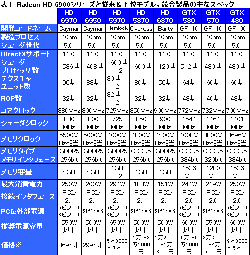画像ギャラリー No.029のサムネイル画像 / 「Radeon HD 6970＆6950」レビュー。名機HD 5870の後継となる「Cayman」は，どこまで進化したのか