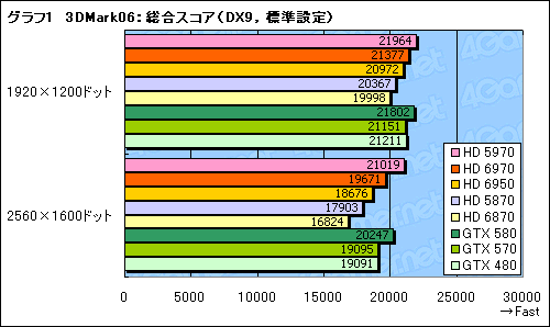 画像ギャラリー No.031のサムネイル画像 / 「Radeon HD 6970＆6950」レビュー。名機HD 5870の後継となる「Cayman」は，どこまで進化したのか