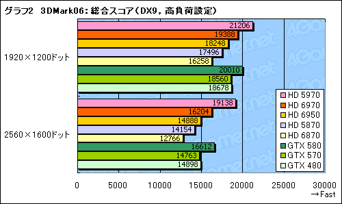 画像ギャラリー No.032のサムネイル画像 / 「Radeon HD 6970＆6950」レビュー。名機HD 5870の後継となる「Cayman」は，どこまで進化したのか