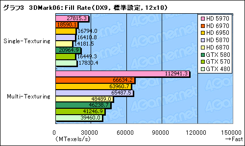 画像ギャラリー No.033のサムネイル画像 / 「Radeon HD 6970＆6950」レビュー。名機HD 5870の後継となる「Cayman」は，どこまで進化したのか