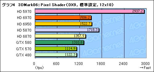 画像ギャラリー No.034のサムネイル画像 / 「Radeon HD 6970＆6950」レビュー。名機HD 5870の後継となる「Cayman」は，どこまで進化したのか