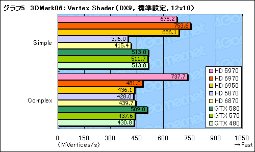 画像ギャラリー No.035のサムネイル画像 / 「Radeon HD 6970＆6950」レビュー。名機HD 5870の後継となる「Cayman」は，どこまで進化したのか