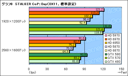 画像ギャラリー No.038のサムネイル画像 / 「Radeon HD 6970＆6950」レビュー。名機HD 5870の後継となる「Cayman」は，どこまで進化したのか