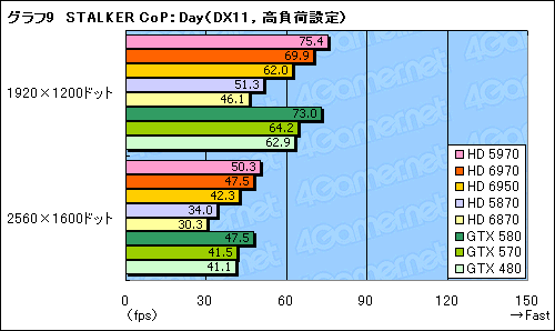 画像ギャラリー No.039のサムネイル画像 / 「Radeon HD 6970＆6950」レビュー。名機HD 5870の後継となる「Cayman」は，どこまで進化したのか