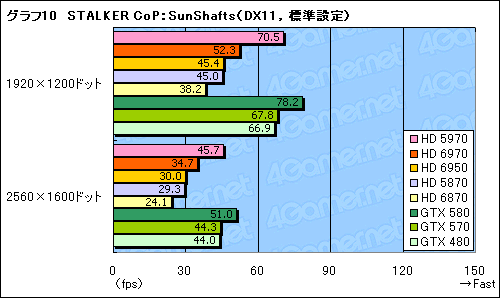 画像ギャラリー No.040のサムネイル画像 / 「Radeon HD 6970＆6950」レビュー。名機HD 5870の後継となる「Cayman」は，どこまで進化したのか
