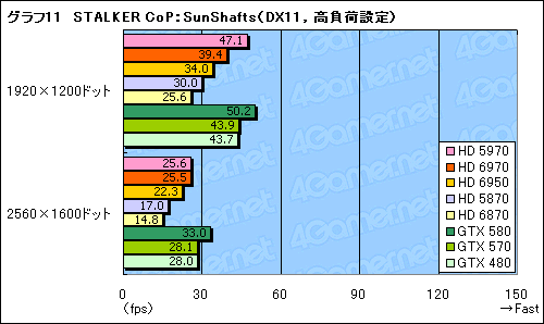 画像ギャラリー No.041のサムネイル画像 / 「Radeon HD 6970＆6950」レビュー。名機HD 5870の後継となる「Cayman」は，どこまで進化したのか