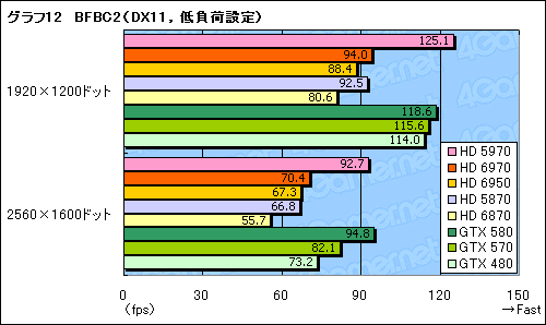 画像ギャラリー No.042のサムネイル画像 / 「Radeon HD 6970＆6950」レビュー。名機HD 5870の後継となる「Cayman」は，どこまで進化したのか