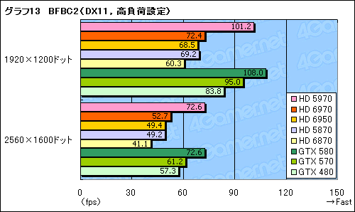 画像ギャラリー No.043のサムネイル画像 / 「Radeon HD 6970＆6950」レビュー。名機HD 5870の後継となる「Cayman」は，どこまで進化したのか
