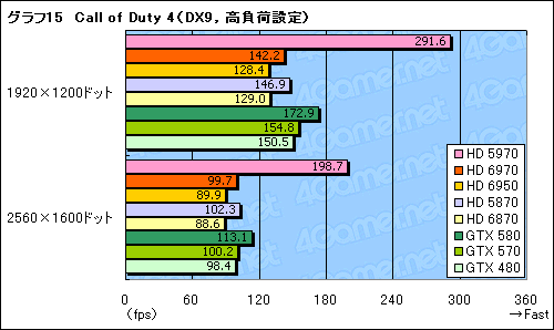 画像ギャラリー No.045のサムネイル画像 / 「Radeon HD 6970＆6950」レビュー。名機HD 5870の後継となる「Cayman」は，どこまで進化したのか