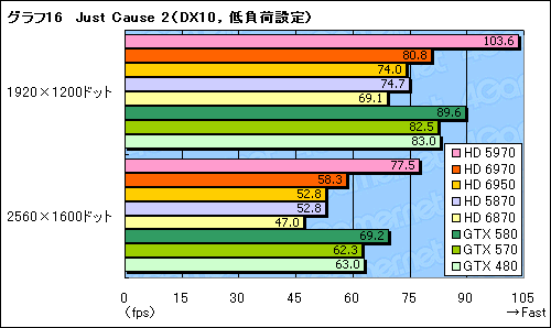 画像ギャラリー No.046のサムネイル画像 / 「Radeon HD 6970＆6950」レビュー。名機HD 5870の後継となる「Cayman」は，どこまで進化したのか