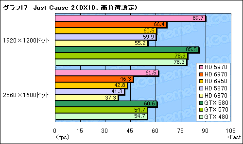 画像ギャラリー No.047のサムネイル画像 / 「Radeon HD 6970＆6950」レビュー。名機HD 5870の後継となる「Cayman」は，どこまで進化したのか