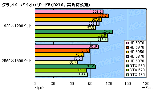 画像ギャラリー No.049のサムネイル画像 / 「Radeon HD 6970＆6950」レビュー。名機HD 5870の後継となる「Cayman」は，どこまで進化したのか