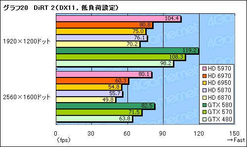 画像ギャラリー No.050のサムネイル画像 / 「Radeon HD 6970＆6950」レビュー。名機HD 5870の後継となる「Cayman」は，どこまで進化したのか