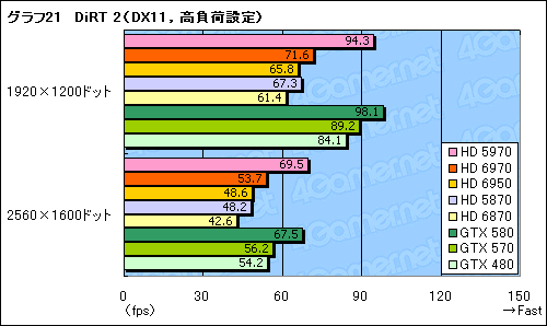 画像ギャラリー No.051のサムネイル画像 / 「Radeon HD 6970＆6950」レビュー。名機HD 5870の後継となる「Cayman」は，どこまで進化したのか