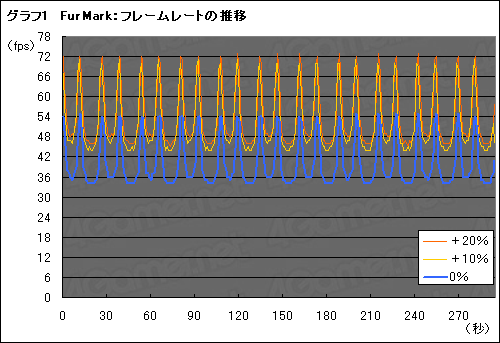画像ギャラリー No.011のサムネイル画像 / Radeon HD 6900の新しい電力制御機構「PowerTune」検証。これはいったい何なのか