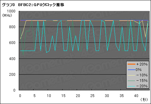 画像ギャラリー No.013のサムネイル画像 / Radeon HD 6900の新しい電力制御機構「PowerTune」検証。これはいったい何なのか