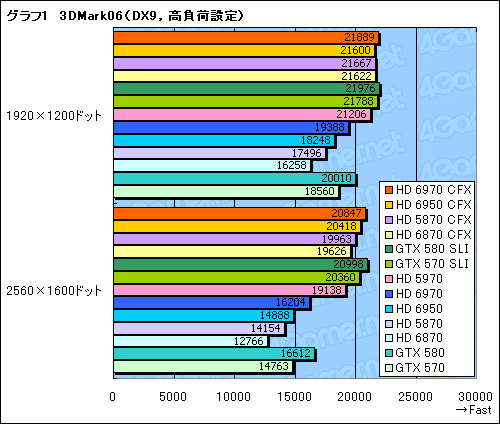 画像ギャラリー No.009のサムネイル画像 / 「Radeon HD 6970&6950」CrossFireXテスト。やはりドライバの成熟待ちだが,光るものは見える