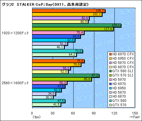 画像ギャラリー No.010のサムネイル画像 / 「Radeon HD 6970&6950」CrossFireXテスト。やはりドライバの成熟待ちだが,光るものは見える