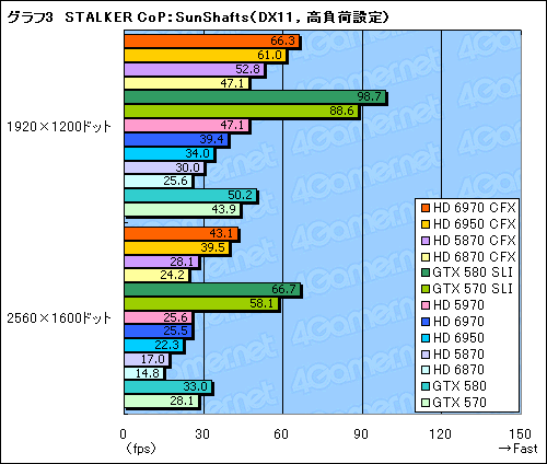 画像ギャラリー No.011のサムネイル画像 / 「Radeon HD 6970&6950」CrossFireXテスト。やはりドライバの成熟待ちだが,光るものは見える