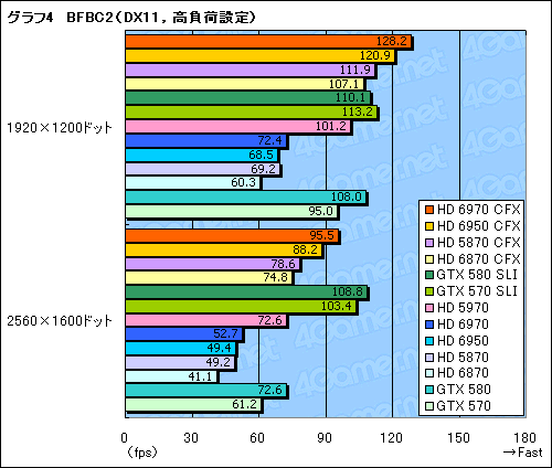 画像ギャラリー No.012のサムネイル画像 / 「Radeon HD 6970&6950」CrossFireXテスト。やはりドライバの成熟待ちだが,光るものは見える