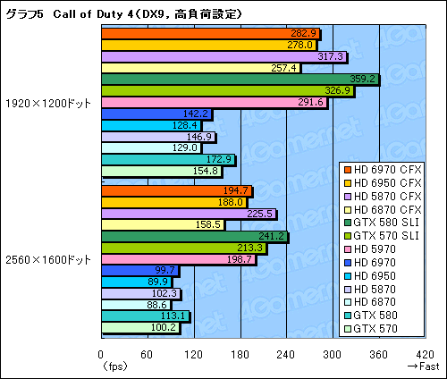画像ギャラリー No.013のサムネイル画像 / 「Radeon HD 6970&6950」CrossFireXテスト。やはりドライバの成熟待ちだが,光るものは見える