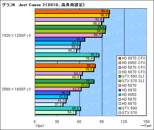 画像ギャラリー No.014のサムネイル画像 / 「Radeon HD 6970&6950」CrossFireXテスト。やはりドライバの成熟待ちだが,光るものは見える