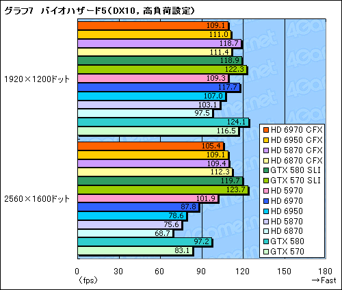 画像ギャラリー No.015のサムネイル画像 / 「Radeon HD 6970&6950」CrossFireXテスト。やはりドライバの成熟待ちだが,光るものは見える
