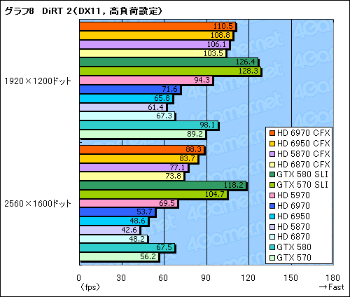画像ギャラリー No.016のサムネイル画像 / 「Radeon HD 6970&6950」CrossFireXテスト。やはりドライバの成熟待ちだが,光るものは見える